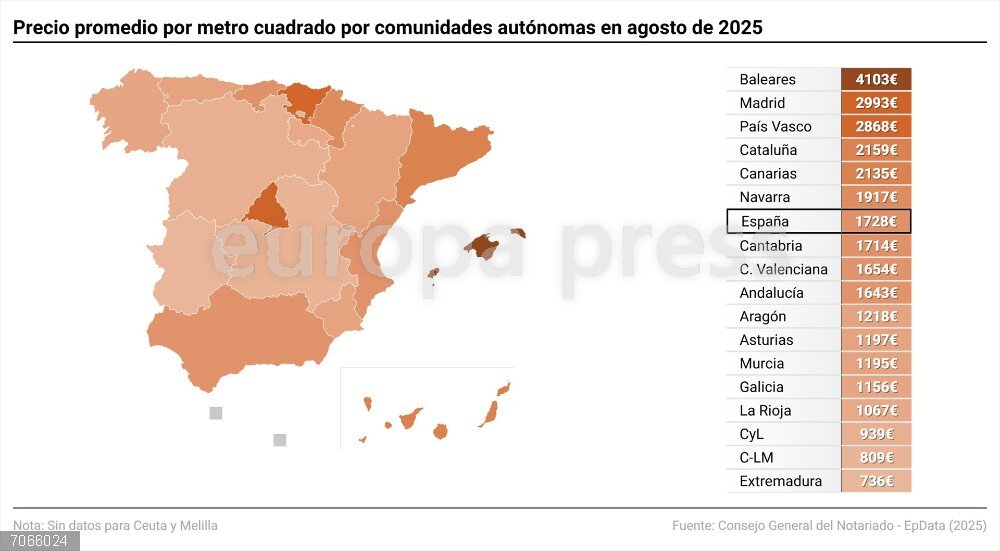 El precio medio del metro cuadrado se situó en los 1.728 euros por metro cuadrado, un 5,6% más en tasa interanual Mapa con precios de vivienda por comunidades autónomas. La compraventa de viviendas cayó un 1,3% en agosto de 2025 respecto al mismo mes del año anterior, con 38.239 unidades, y la concesión de préstamos hipotecarios para la adquisición de vivienda subió un 3,3%, hasta las 21.011 operaciones en el octavo mes del año, según datos del Consejo General del Notariado.