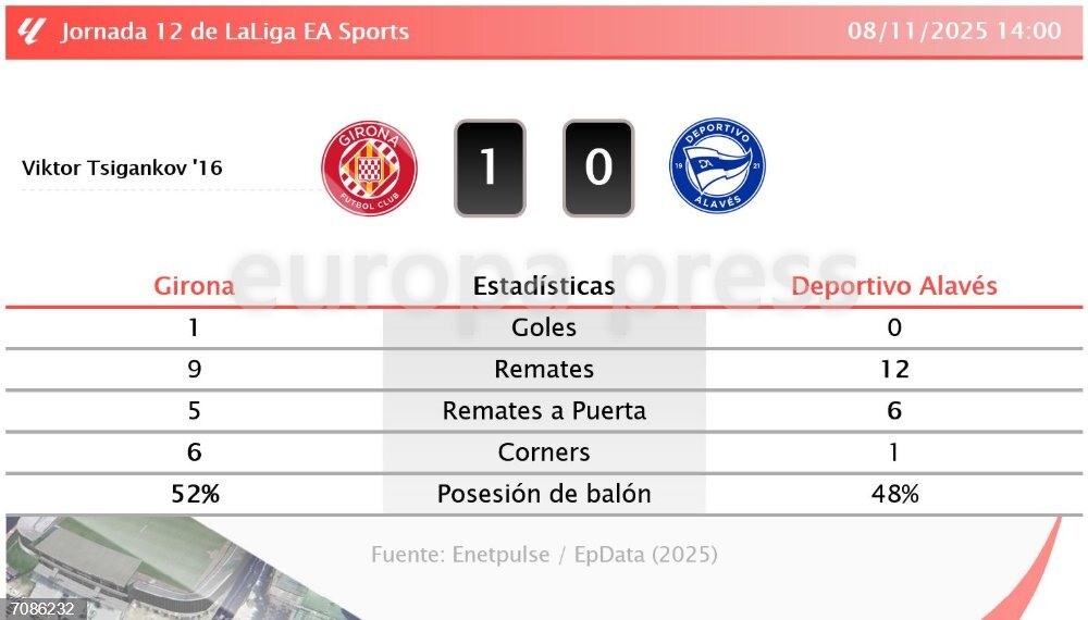 Girona 1 - 0 Deportivo Alavés | Resumen, goles y resultado del partido ...