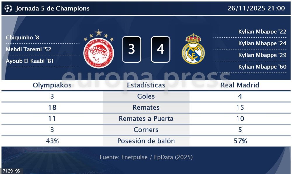 Olympiakos 3 - 4 Real Madrid: resumen y estadísticas del partido de la ...