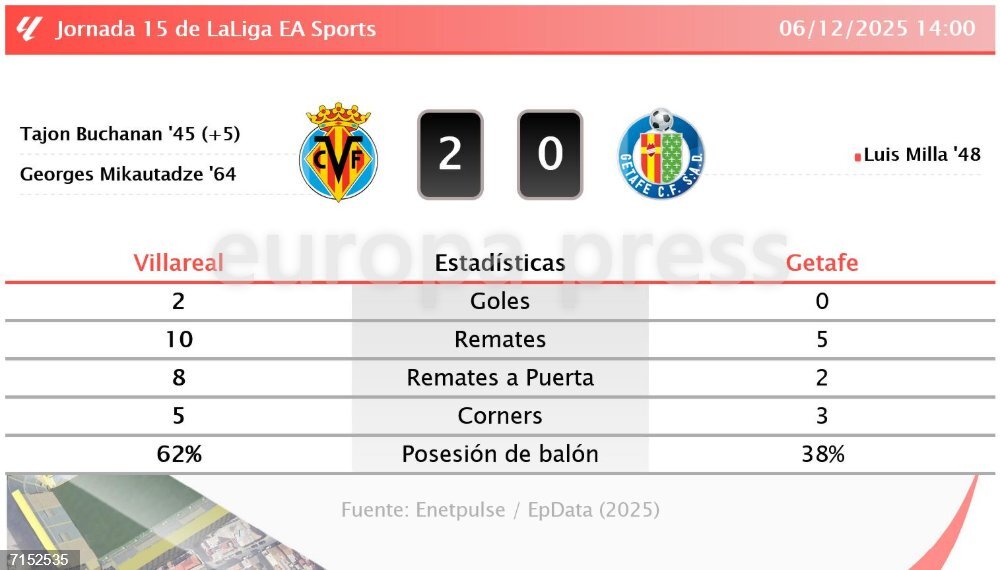 Villareal 2 - 0 Getafe | Resumen, goles y resultado del partido de hoy ...