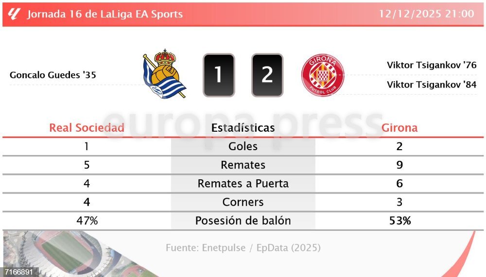 Real Sociedad 1 - 2 Girona: resumen y estadísticas del partido de la ...