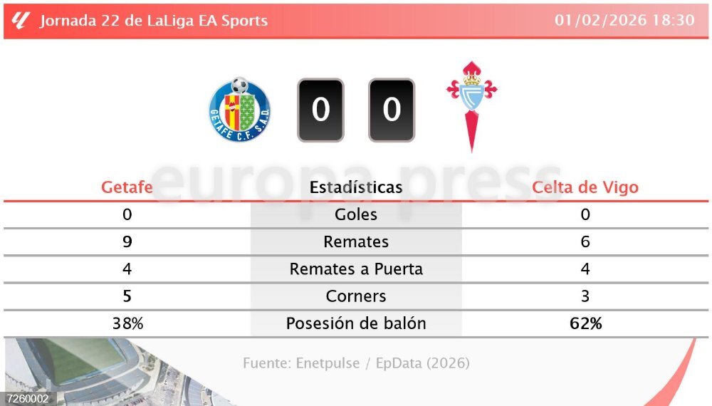 Getafe 0 - 0 Celta de Vigo | Resumen, goles y resultado del partido de ...