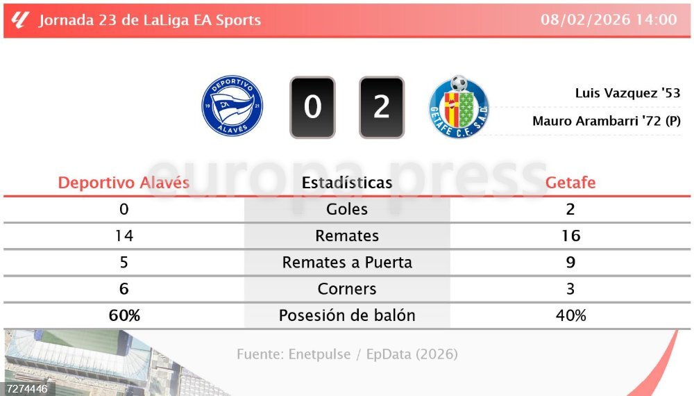 Deportivo Alavés 0 - 2 Getafe | Resumen, goles y resultado del partido ...