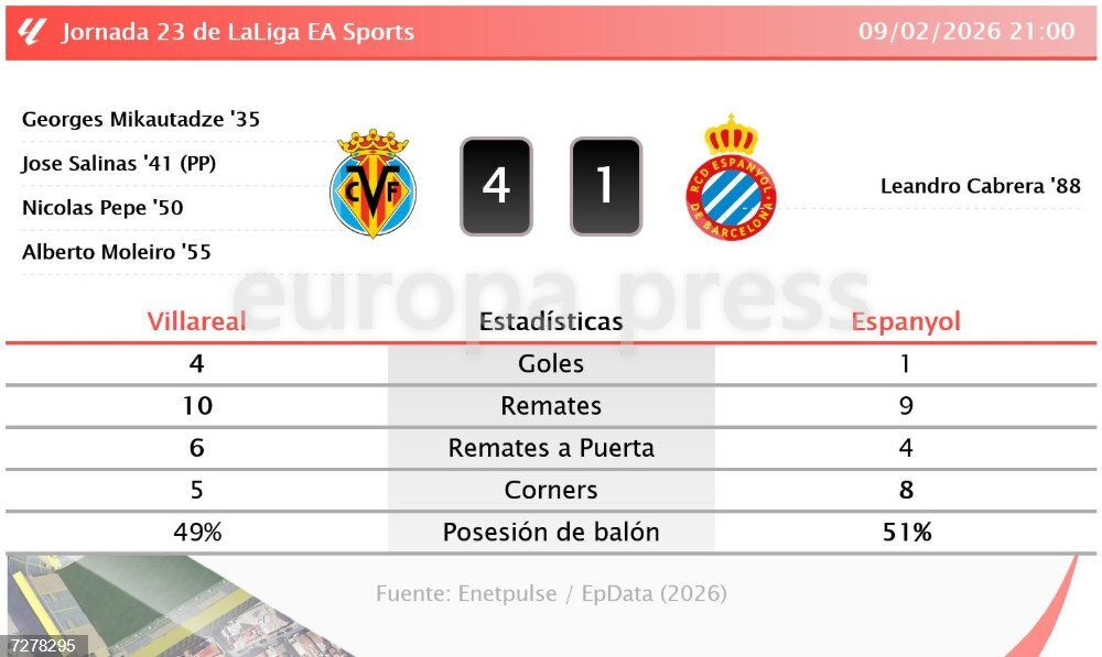 Villareal 4 - 1 Espanyol: resumen y estadísticas del partido de la ...