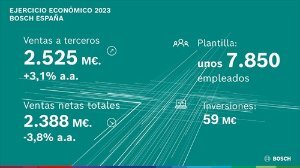 Economía/Motor.- Bosch factura un 3,8% menos en España en 2023, hasta 2.388 millones