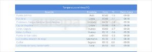 Registro de temperaturas mínimas en España